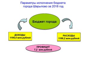 Отчет об исполнении бюджета города Шарыпово в 2018 году утвержден