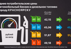 Средние потребительские цены на автомобильный бензин по Красноярску, Тыве и Хакаси