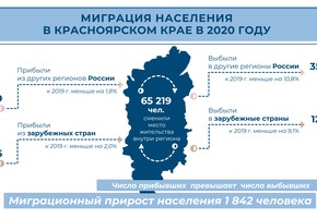 Миграция населения в 2020 году